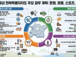 전북특별자치도, 대한민국 K-컬처 거점 도약 기대 기사 이미지