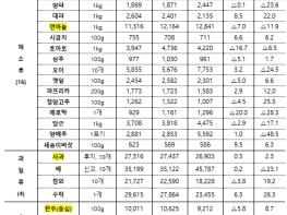 농림축산식품부, 계란 등 축산물 공급 확대 및 할인지원 강화, 여름철 수급 불안 선제 대응 기사 이미지
