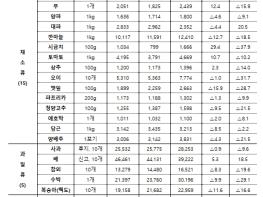 농림축산식품부, 폭염·호우 등에 대비하여 농축산물 수급 관리 강화 기사 이미지