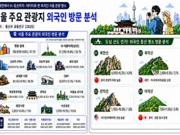 서울시, 외국인 서울여행 K-컬처부터 K-등산까지… 서울 곳곳으로 넓어진 관광 발길 기사 이미지
