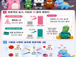 서울시, 외국인 관광객 21% 늘 때 소비 57%↑…상반기 5조6천억 원 썼다 기사 이미지