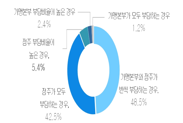 서울시, 프랜차이즈 매출 48.8%가 배달 플랫폼… 수수료가 매출 24%에 달해 기사 이미지